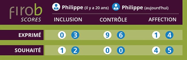 Scores FIRO : Philippe 20 ans plus tard