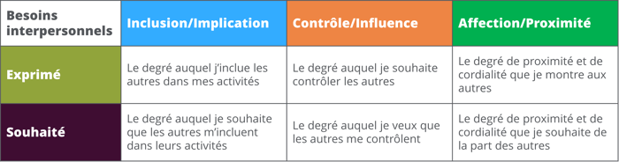 Besoins interpersonnels FIRO