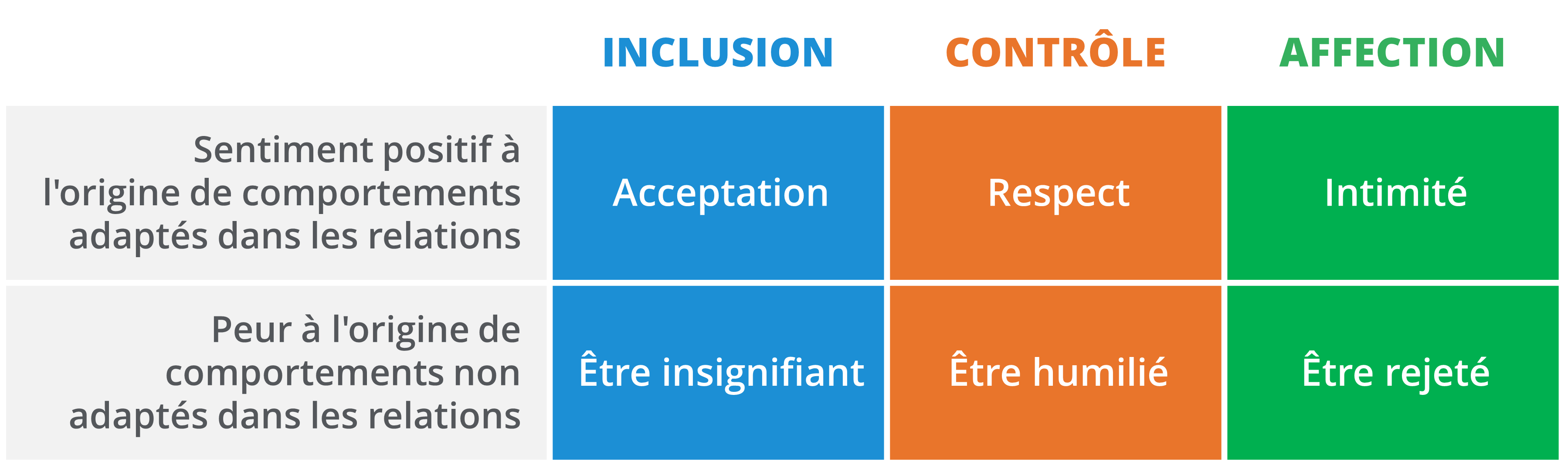 Besoins, sentiments, perception de soi