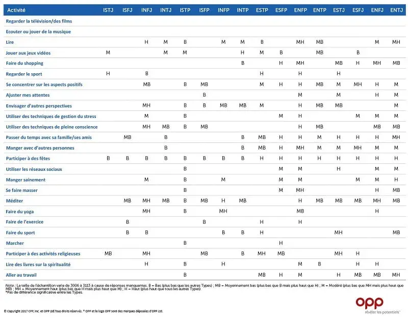Activités pour améliorer le bien-être selon le Type MBTI | OPP 800px