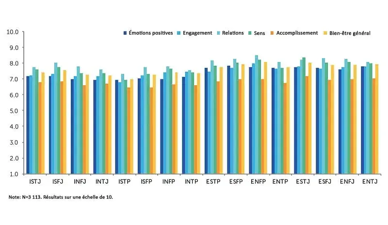 Répartition des types MBTI et Bien-être Preview