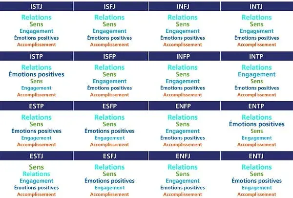 Bien-être selon les Types MBTI et modèle PERMA Preview