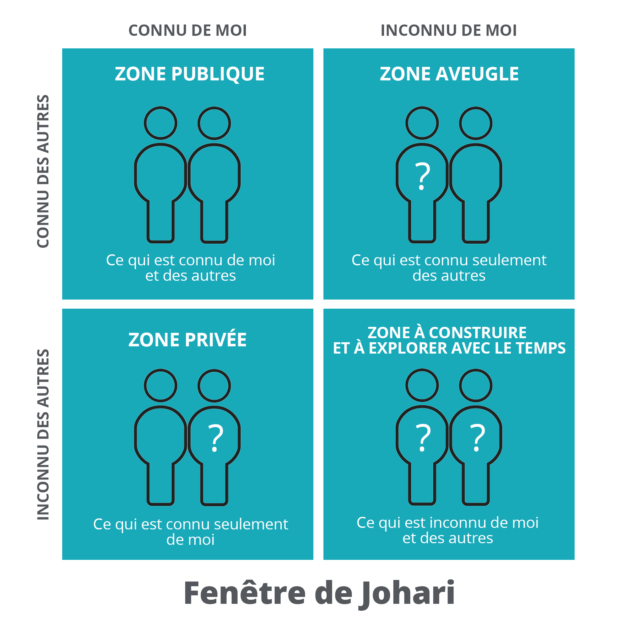 Fenêtre de Johari