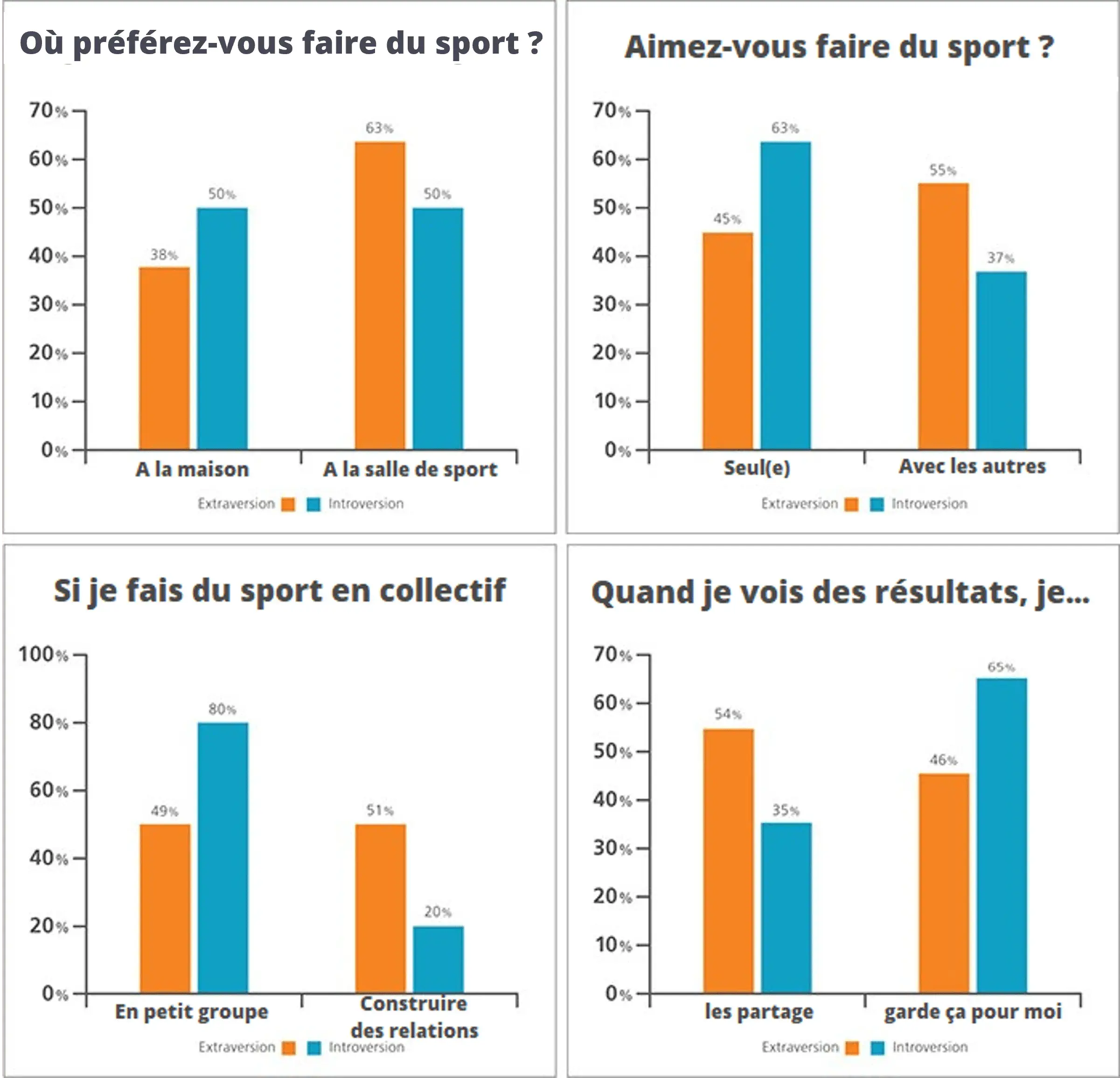 MBTI & sport statistiques Introversion Extraversion Oct 2018