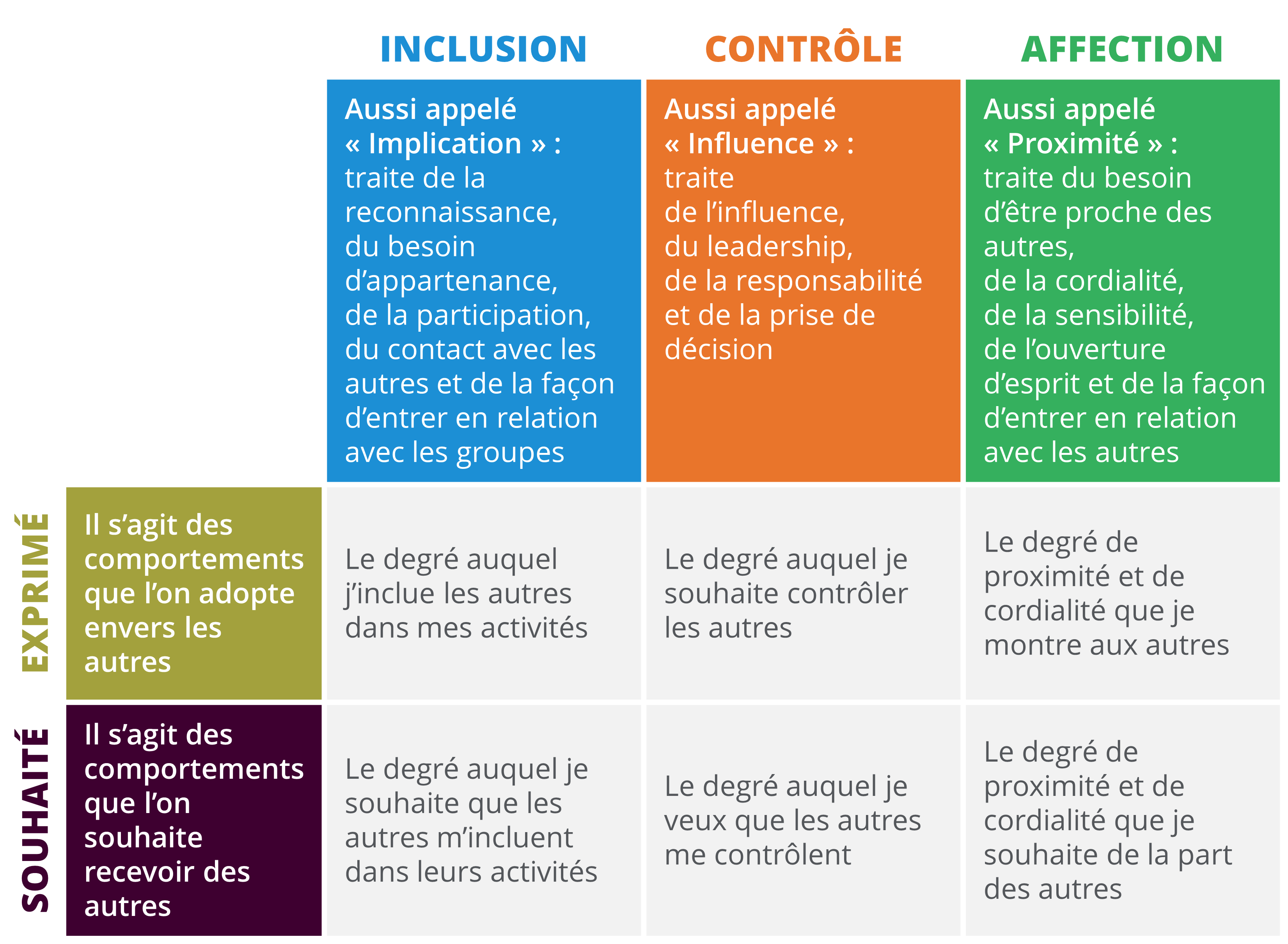 FIRO tableau des besoins
